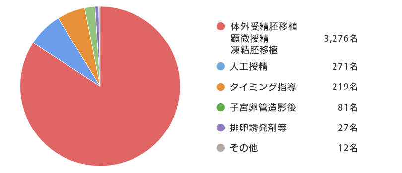 妊娠に至った治療法の内訳 40歳以上の方のみ