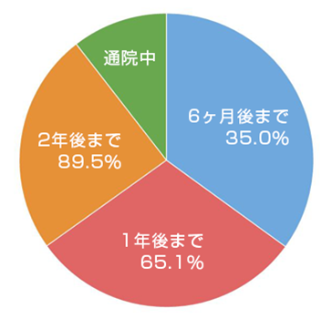 初診から妊娠までの期間