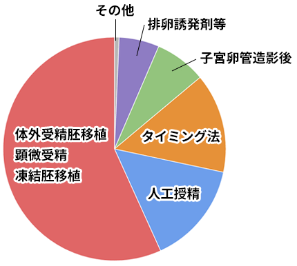 妊娠に至った治療法の内訳