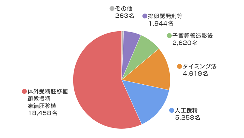 妊娠に至った治療法の内訳