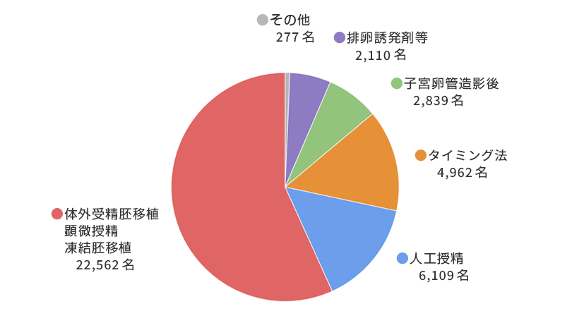 妊娠に至った治療法の内訳