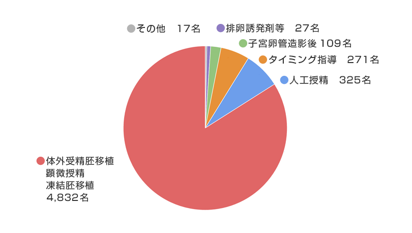 妊娠に至った治療法の内訳 40歳以上の方のみ