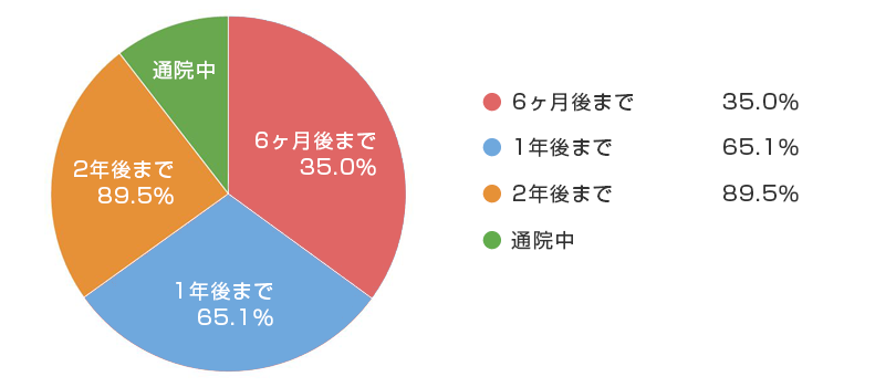 初診から妊娠までの期間