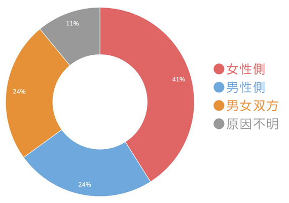 不妊症の原因