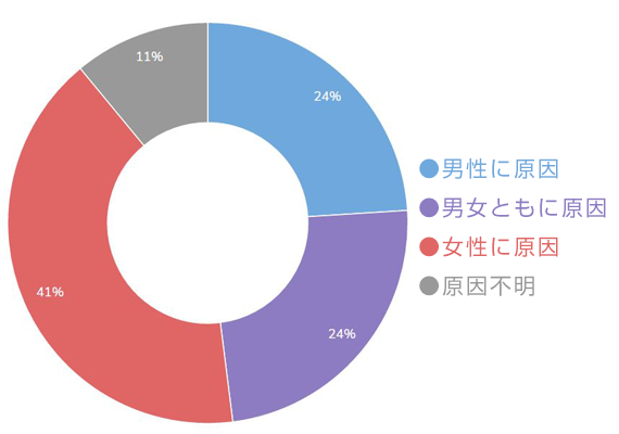 男性不妊の原因